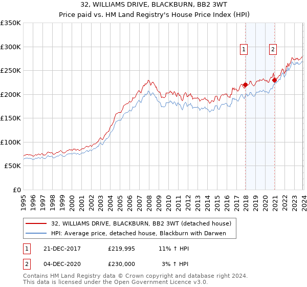 32, WILLIAMS DRIVE, BLACKBURN, BB2 3WT: Price paid vs HM Land Registry's House Price Index