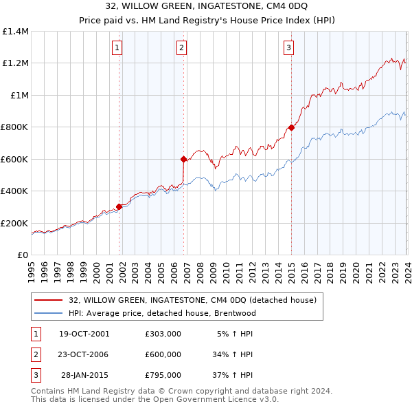 32, WILLOW GREEN, INGATESTONE, CM4 0DQ: Price paid vs HM Land Registry's House Price Index