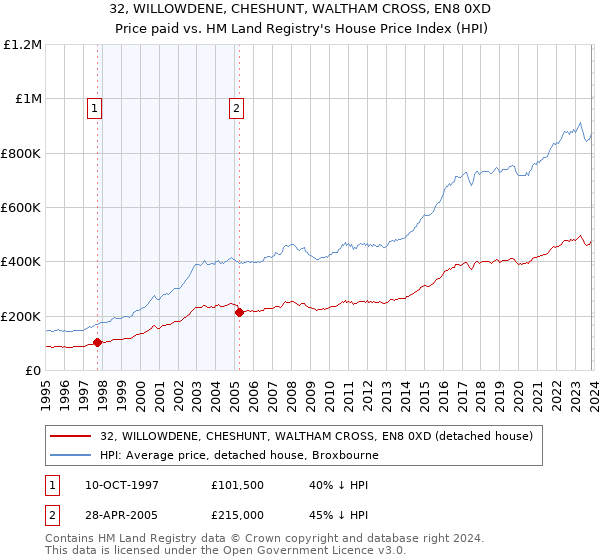 32, WILLOWDENE, CHESHUNT, WALTHAM CROSS, EN8 0XD: Price paid vs HM Land Registry's House Price Index