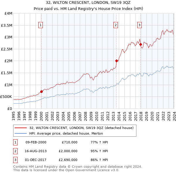 32, WILTON CRESCENT, LONDON, SW19 3QZ: Price paid vs HM Land Registry's House Price Index