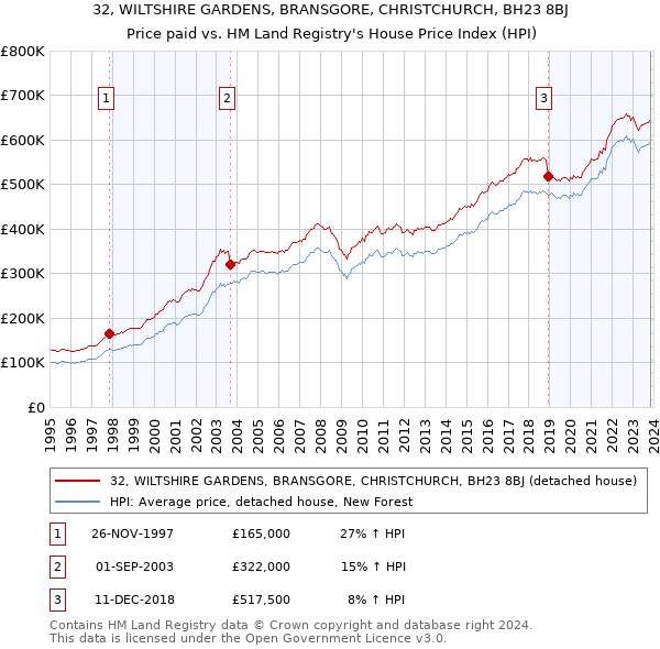 32, WILTSHIRE GARDENS, BRANSGORE, CHRISTCHURCH, BH23 8BJ: Price paid vs HM Land Registry's House Price Index