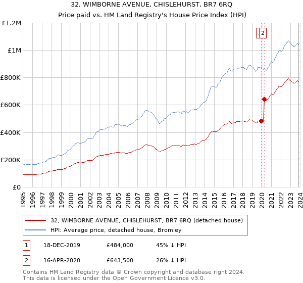 32, WIMBORNE AVENUE, CHISLEHURST, BR7 6RQ: Price paid vs HM Land Registry's House Price Index