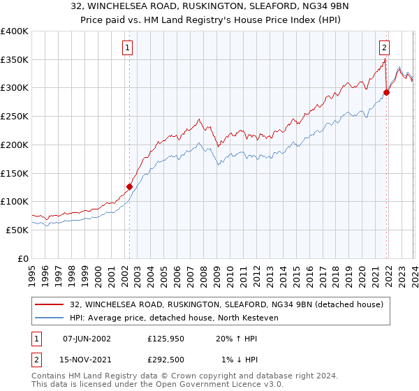 32, WINCHELSEA ROAD, RUSKINGTON, SLEAFORD, NG34 9BN: Price paid vs HM Land Registry's House Price Index