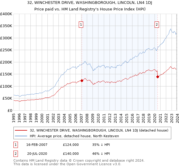 32, WINCHESTER DRIVE, WASHINGBOROUGH, LINCOLN, LN4 1DJ: Price paid vs HM Land Registry's House Price Index