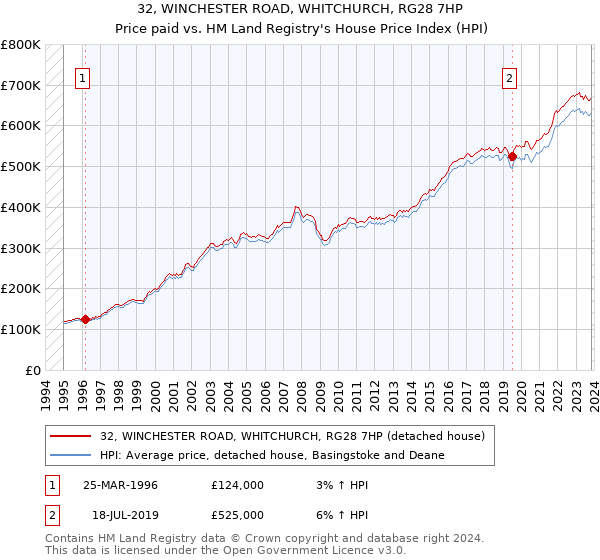 32, WINCHESTER ROAD, WHITCHURCH, RG28 7HP: Price paid vs HM Land Registry's House Price Index