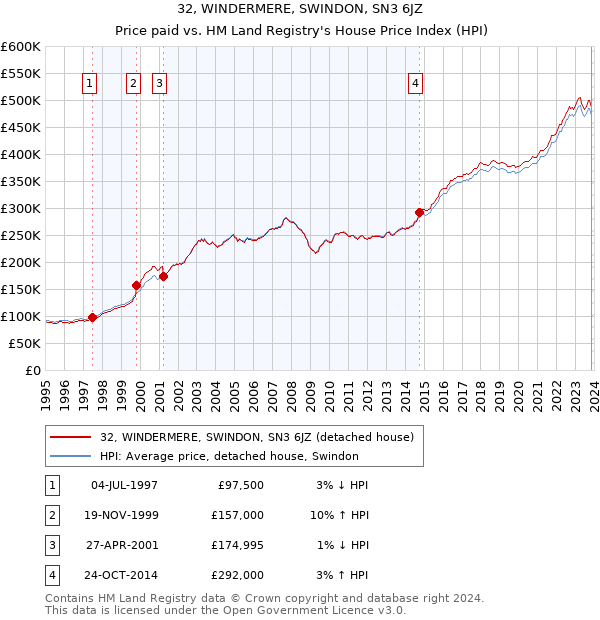 32, WINDERMERE, SWINDON, SN3 6JZ: Price paid vs HM Land Registry's House Price Index