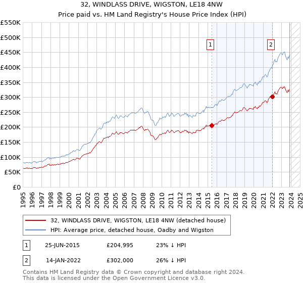 32, WINDLASS DRIVE, WIGSTON, LE18 4NW: Price paid vs HM Land Registry's House Price Index