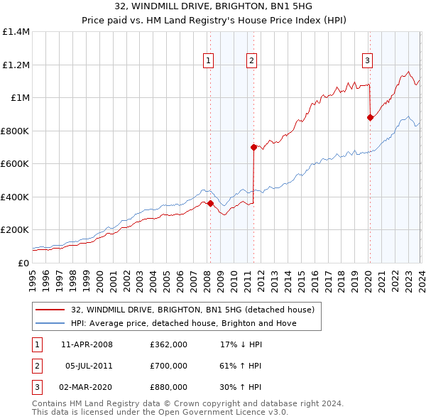 32, WINDMILL DRIVE, BRIGHTON, BN1 5HG: Price paid vs HM Land Registry's House Price Index