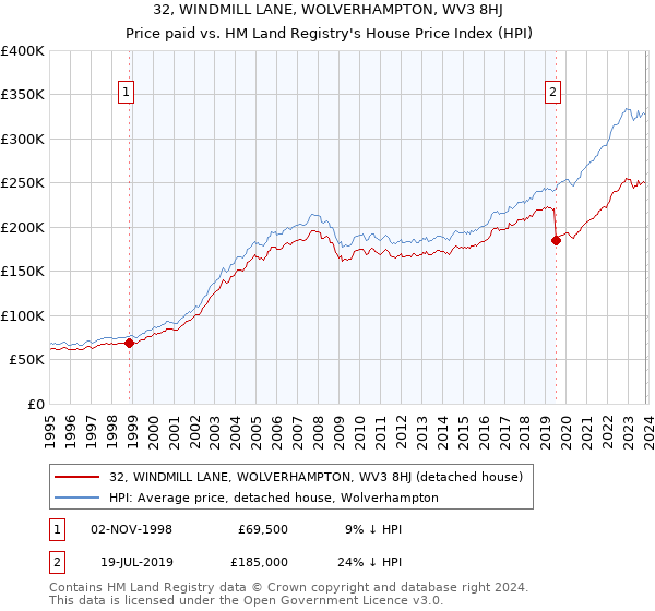 32, WINDMILL LANE, WOLVERHAMPTON, WV3 8HJ: Price paid vs HM Land Registry's House Price Index