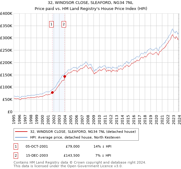 32, WINDSOR CLOSE, SLEAFORD, NG34 7NL: Price paid vs HM Land Registry's House Price Index