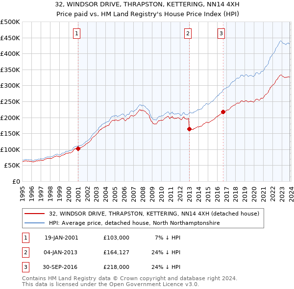 32, WINDSOR DRIVE, THRAPSTON, KETTERING, NN14 4XH: Price paid vs HM Land Registry's House Price Index