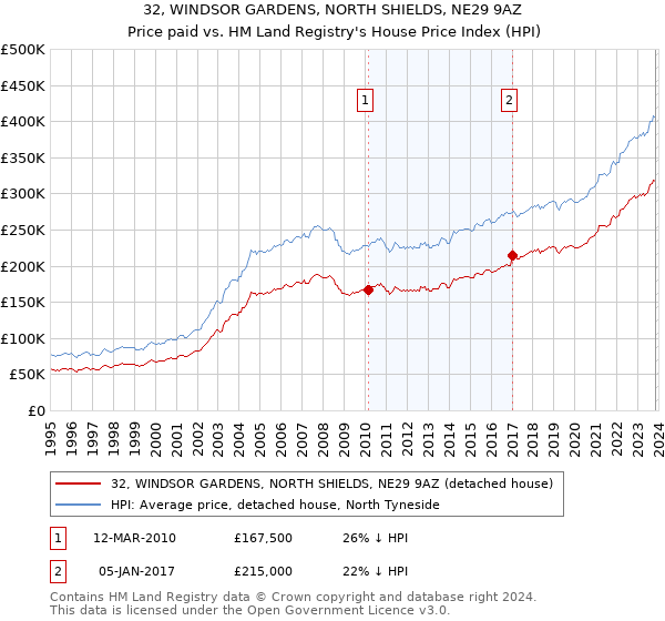 32, WINDSOR GARDENS, NORTH SHIELDS, NE29 9AZ: Price paid vs HM Land Registry's House Price Index