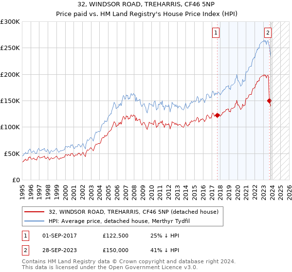 32, WINDSOR ROAD, TREHARRIS, CF46 5NP: Price paid vs HM Land Registry's House Price Index
