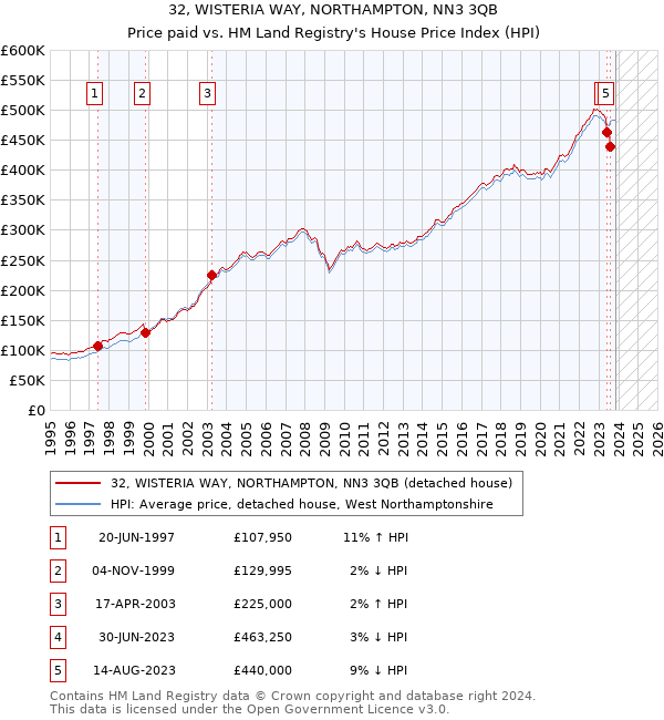 32, WISTERIA WAY, NORTHAMPTON, NN3 3QB: Price paid vs HM Land Registry's House Price Index