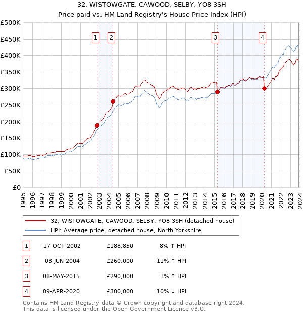 32, WISTOWGATE, CAWOOD, SELBY, YO8 3SH: Price paid vs HM Land Registry's House Price Index