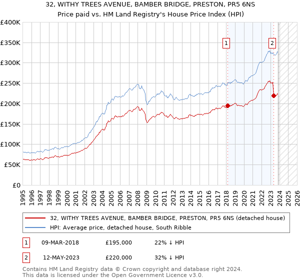 32, WITHY TREES AVENUE, BAMBER BRIDGE, PRESTON, PR5 6NS: Price paid vs HM Land Registry's House Price Index