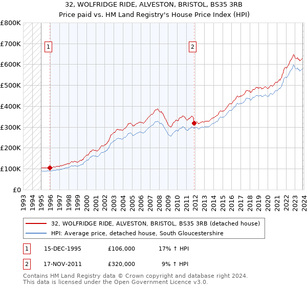 32, WOLFRIDGE RIDE, ALVESTON, BRISTOL, BS35 3RB: Price paid vs HM Land Registry's House Price Index