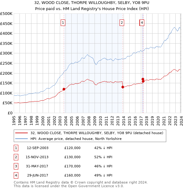 32, WOOD CLOSE, THORPE WILLOUGHBY, SELBY, YO8 9PU: Price paid vs HM Land Registry's House Price Index