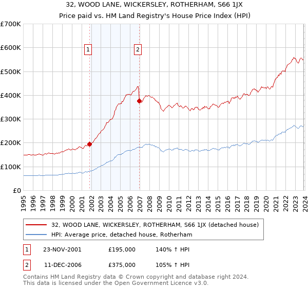 32, WOOD LANE, WICKERSLEY, ROTHERHAM, S66 1JX: Price paid vs HM Land Registry's House Price Index