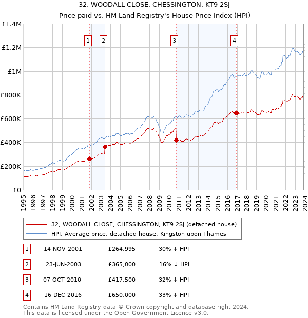 32, WOODALL CLOSE, CHESSINGTON, KT9 2SJ: Price paid vs HM Land Registry's House Price Index