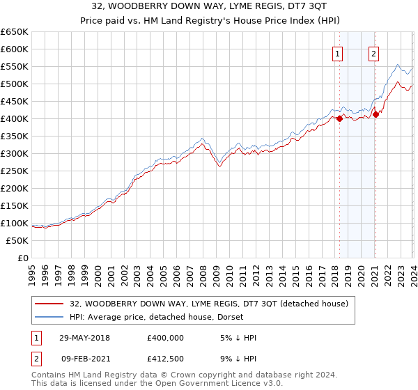 32, WOODBERRY DOWN WAY, LYME REGIS, DT7 3QT: Price paid vs HM Land Registry's House Price Index
