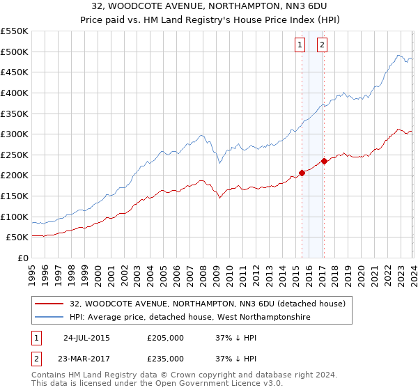 32, WOODCOTE AVENUE, NORTHAMPTON, NN3 6DU: Price paid vs HM Land Registry's House Price Index