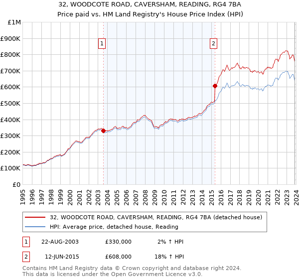 32, WOODCOTE ROAD, CAVERSHAM, READING, RG4 7BA: Price paid vs HM Land Registry's House Price Index