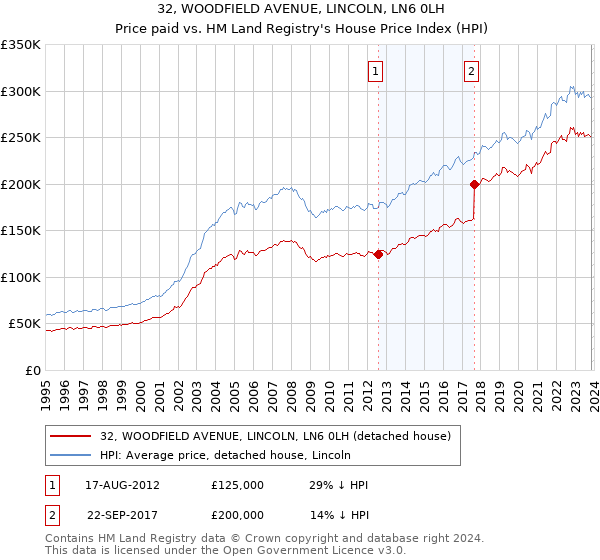 32, WOODFIELD AVENUE, LINCOLN, LN6 0LH: Price paid vs HM Land Registry's House Price Index