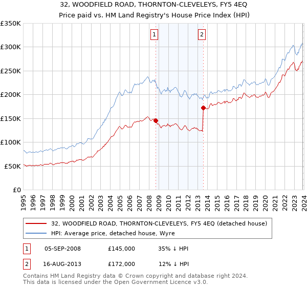32, WOODFIELD ROAD, THORNTON-CLEVELEYS, FY5 4EQ: Price paid vs HM Land Registry's House Price Index