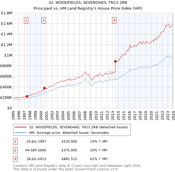 32, WOODFIELDS, SEVENOAKS, TN13 2RB: Price paid vs HM Land Registry's House Price Index