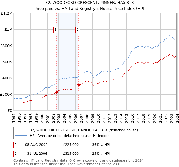 32, WOODFORD CRESCENT, PINNER, HA5 3TX: Price paid vs HM Land Registry's House Price Index