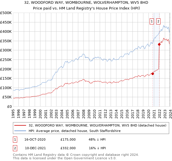 32, WOODFORD WAY, WOMBOURNE, WOLVERHAMPTON, WV5 8HD: Price paid vs HM Land Registry's House Price Index