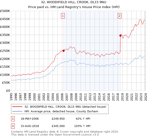 32, WOODIFIELD HILL, CROOK, DL15 9NU: Price paid vs HM Land Registry's House Price Index