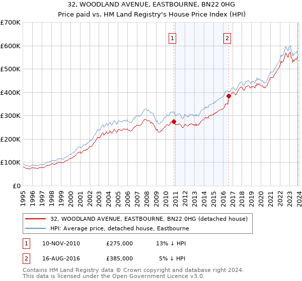 32, WOODLAND AVENUE, EASTBOURNE, BN22 0HG: Price paid vs HM Land Registry's House Price Index