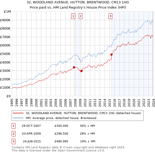 32, WOODLAND AVENUE, HUTTON, BRENTWOOD, CM13 1HG: Price paid vs HM Land Registry's House Price Index