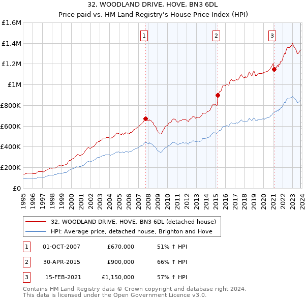 32, WOODLAND DRIVE, HOVE, BN3 6DL: Price paid vs HM Land Registry's House Price Index