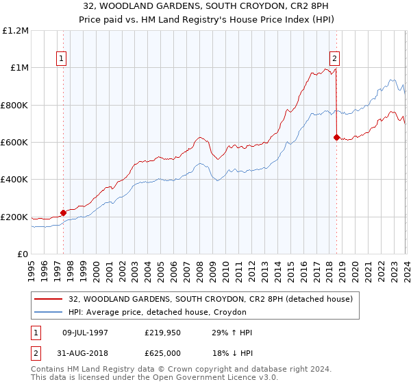 32, WOODLAND GARDENS, SOUTH CROYDON, CR2 8PH: Price paid vs HM Land Registry's House Price Index