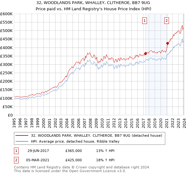 32, WOODLANDS PARK, WHALLEY, CLITHEROE, BB7 9UG: Price paid vs HM Land Registry's House Price Index