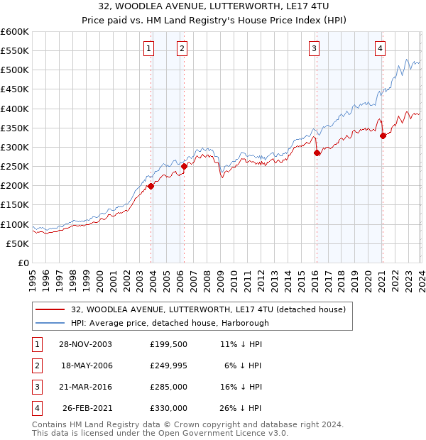 32, WOODLEA AVENUE, LUTTERWORTH, LE17 4TU: Price paid vs HM Land Registry's House Price Index