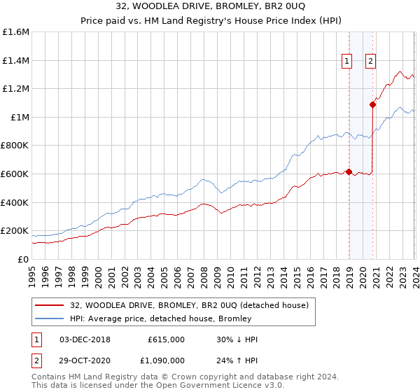 32, WOODLEA DRIVE, BROMLEY, BR2 0UQ: Price paid vs HM Land Registry's House Price Index