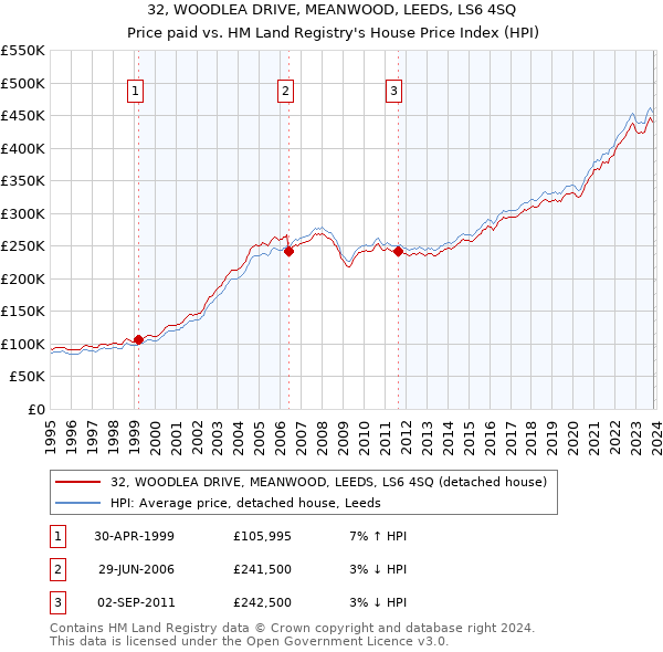32, WOODLEA DRIVE, MEANWOOD, LEEDS, LS6 4SQ: Price paid vs HM Land Registry's House Price Index