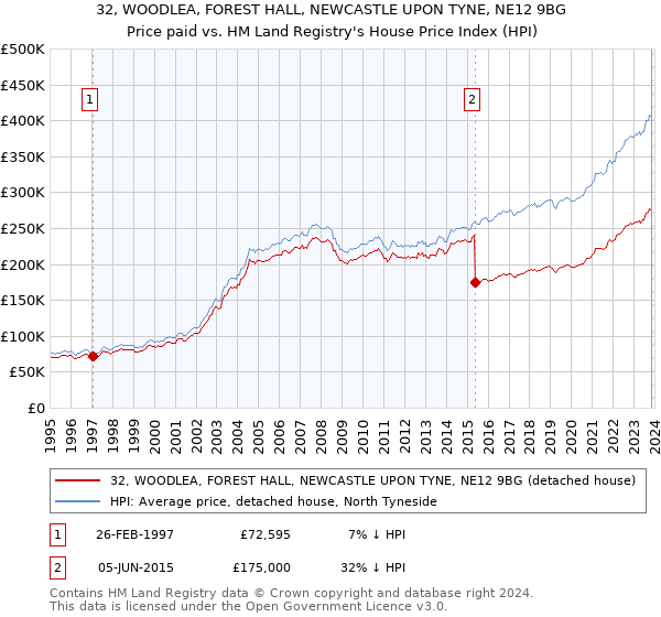 32, WOODLEA, FOREST HALL, NEWCASTLE UPON TYNE, NE12 9BG: Price paid vs HM Land Registry's House Price Index