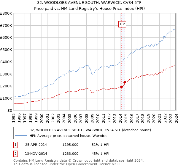 32, WOODLOES AVENUE SOUTH, WARWICK, CV34 5TF: Price paid vs HM Land Registry's House Price Index