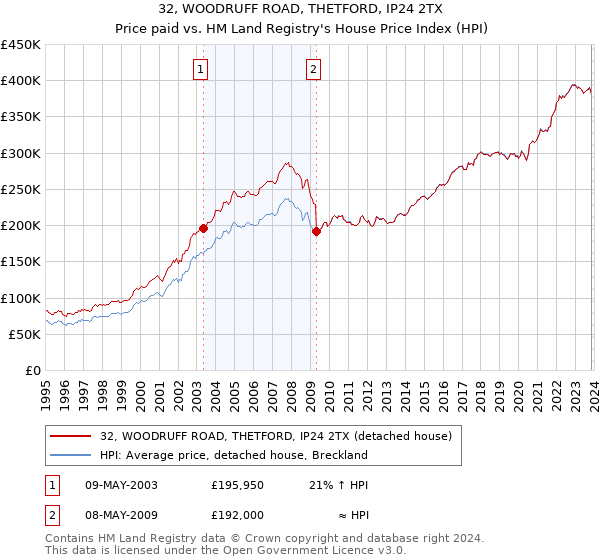 32, WOODRUFF ROAD, THETFORD, IP24 2TX: Price paid vs HM Land Registry's House Price Index