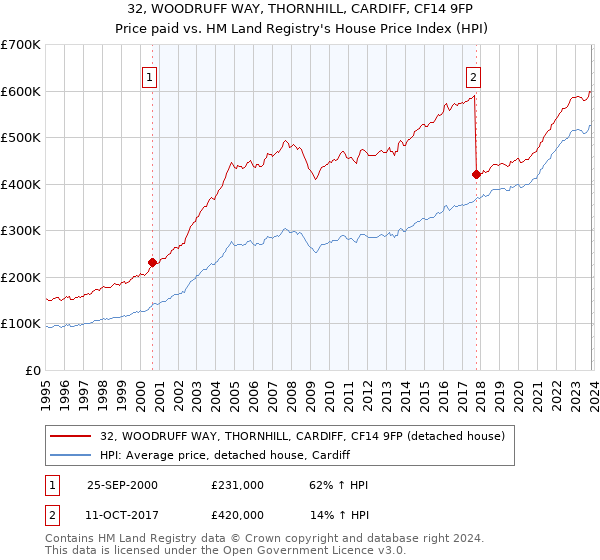 32, WOODRUFF WAY, THORNHILL, CARDIFF, CF14 9FP: Price paid vs HM Land Registry's House Price Index