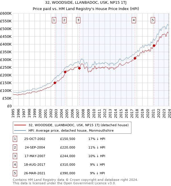 32, WOODSIDE, LLANBADOC, USK, NP15 1TJ: Price paid vs HM Land Registry's House Price Index