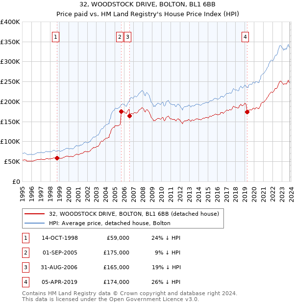 32, WOODSTOCK DRIVE, BOLTON, BL1 6BB: Price paid vs HM Land Registry's House Price Index