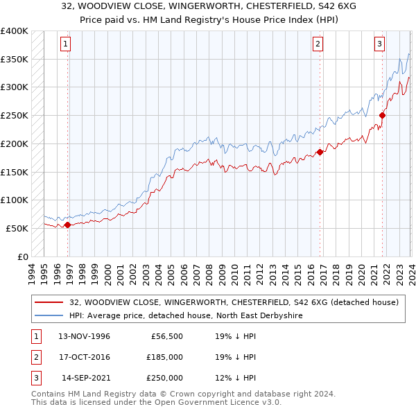 32, WOODVIEW CLOSE, WINGERWORTH, CHESTERFIELD, S42 6XG: Price paid vs HM Land Registry's House Price Index