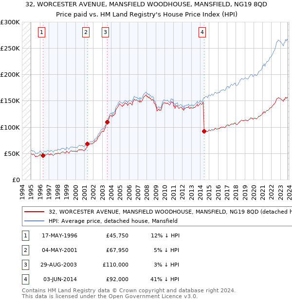 32, WORCESTER AVENUE, MANSFIELD WOODHOUSE, MANSFIELD, NG19 8QD: Price paid vs HM Land Registry's House Price Index