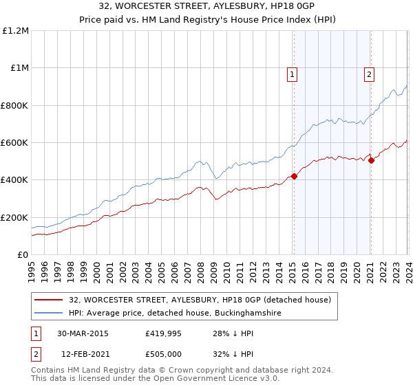 32, WORCESTER STREET, AYLESBURY, HP18 0GP: Price paid vs HM Land Registry's House Price Index